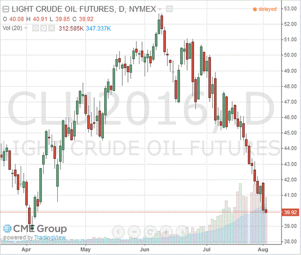 фьючерс нефти