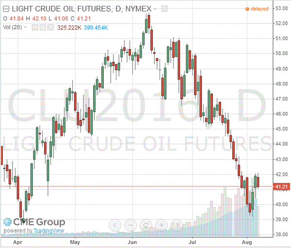 фьючерс нефти