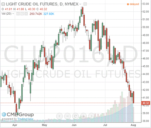 фьючерс нефти