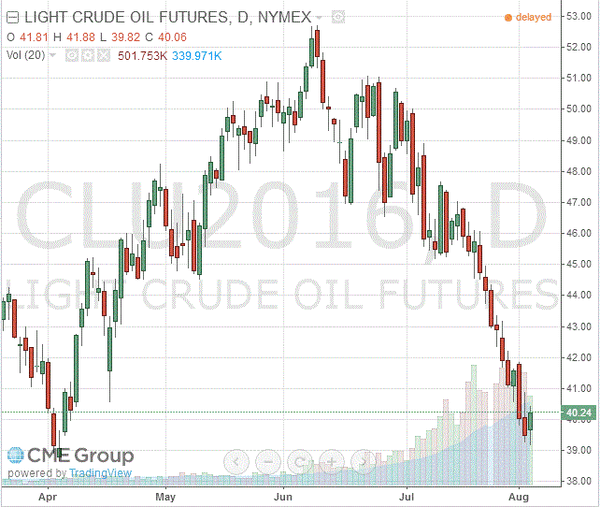 фьючерс нефти