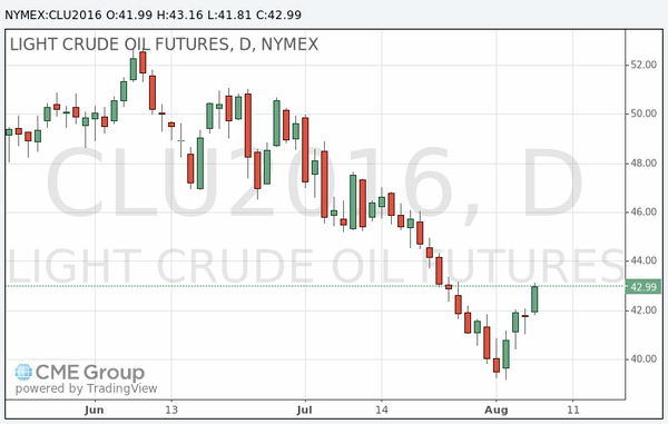 фьючерс нефти
