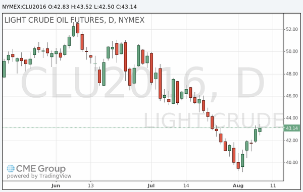 фьючерс нефти