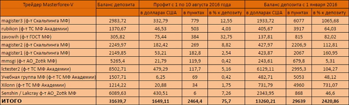 10 лучших трейдеров