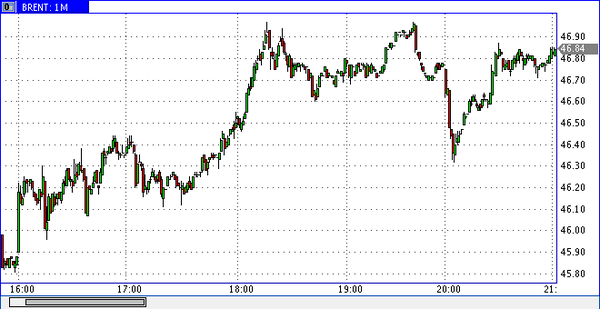 нефть сорта Brent