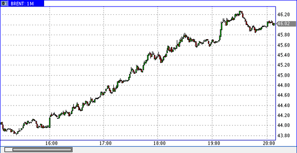 нефть Brent