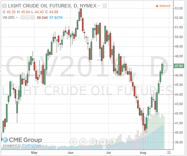 Light Sweet Crude Oil