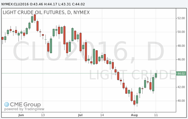 фьючерс нефти