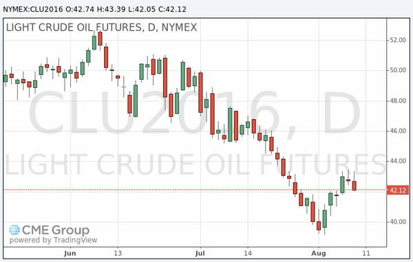 фьючерс нефти