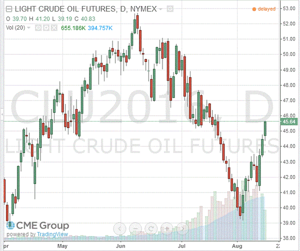 фьючерс нефти