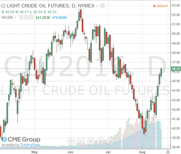 Light Sweet Crude Oil