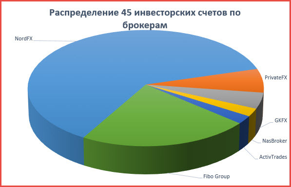 Статистика выбора инвесторов