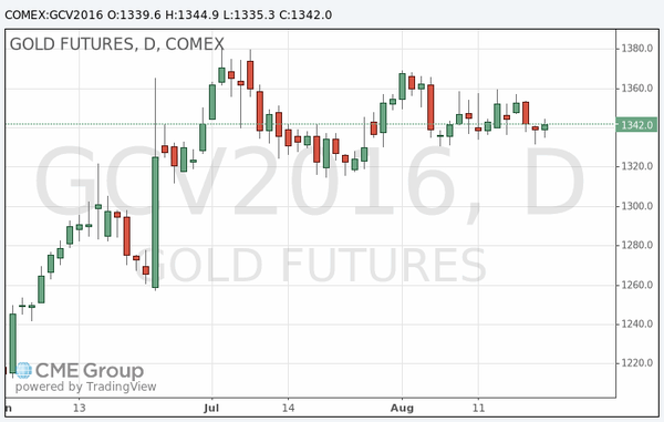 фьючерс нефти