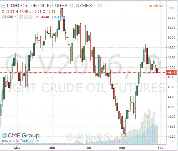 фьючерс нефти