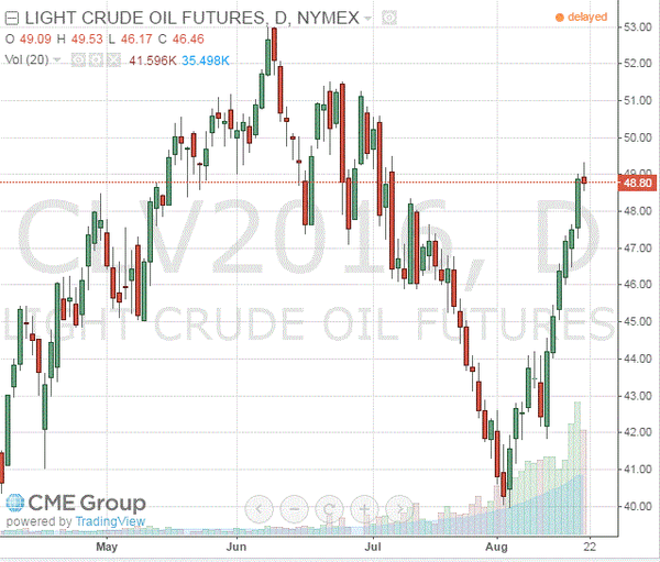 фьючерс нефти