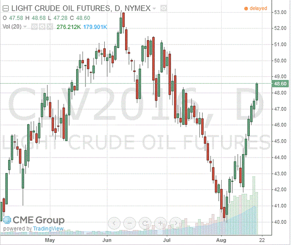 фьючерс нефти