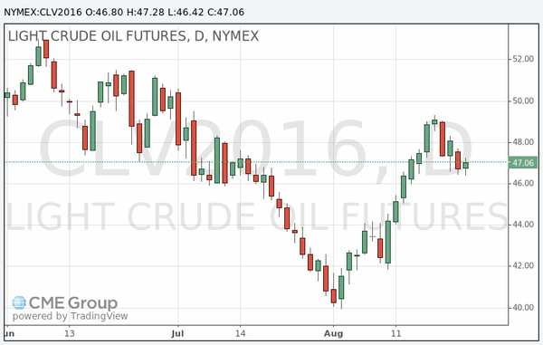 фьючерс нефти