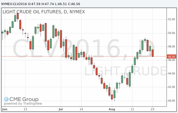 фьючерс нефти