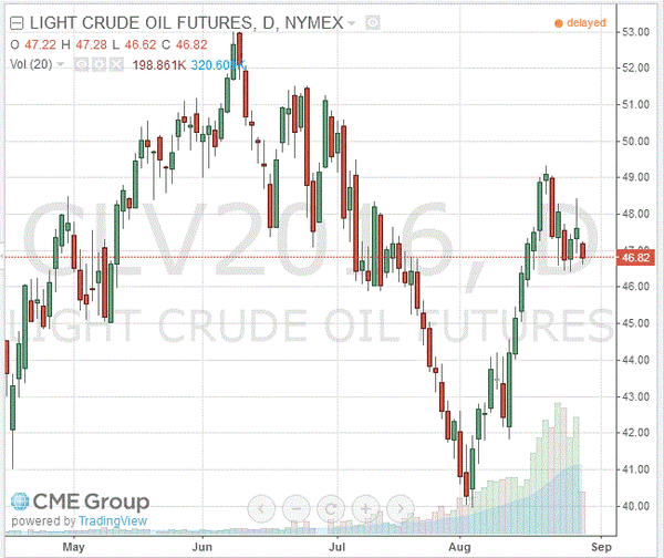 Light Sweet Crude Oil