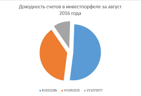 доходность счетов