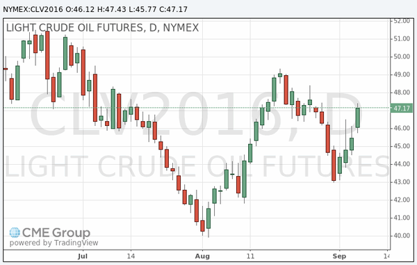 фьючерс нефти