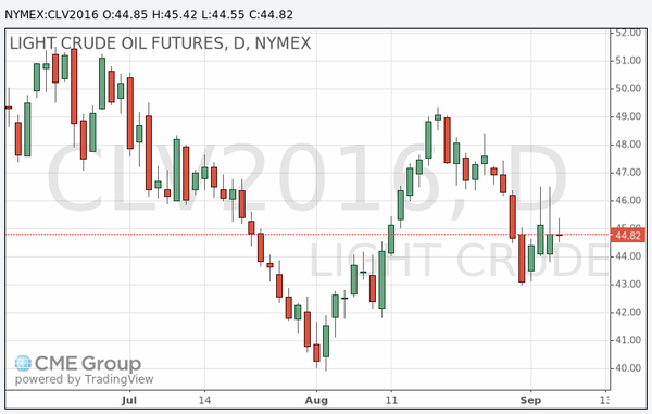 фьючерс нефти