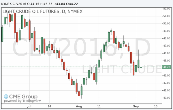 фьючерс нефти