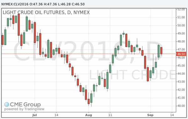 фьючерс нефти