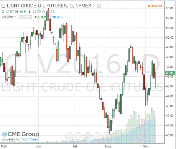 фьючерс нефти