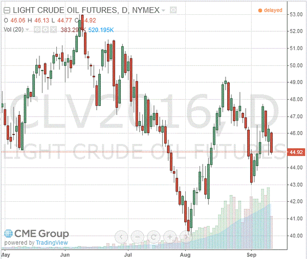 фьючерс нефти