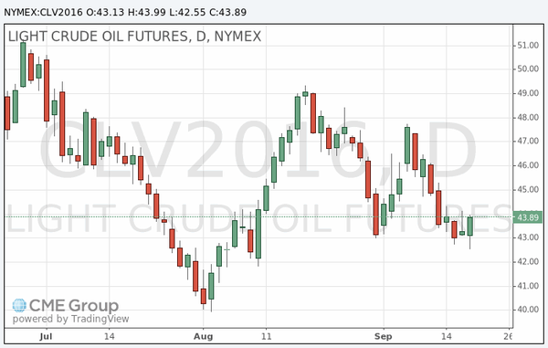 фьючерс нефти