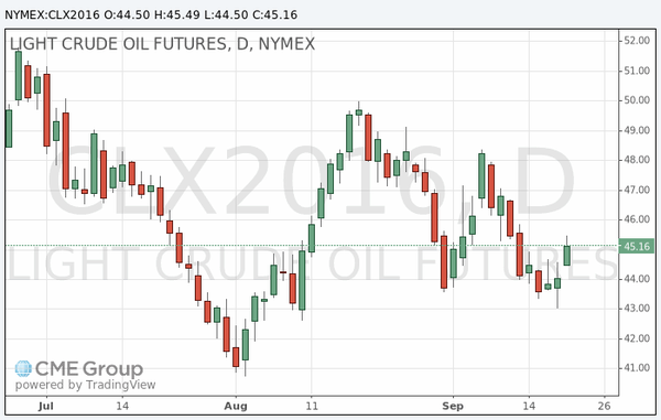 фьючерс нефти