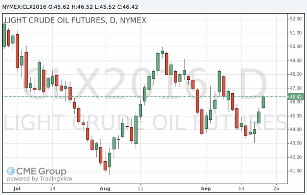 фьючерс нефти