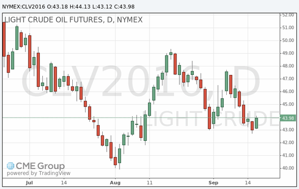 фьючерс нефти