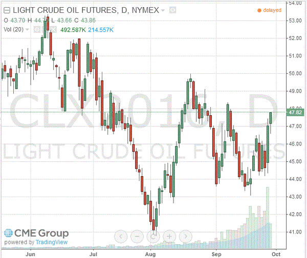 фьючерс нефти