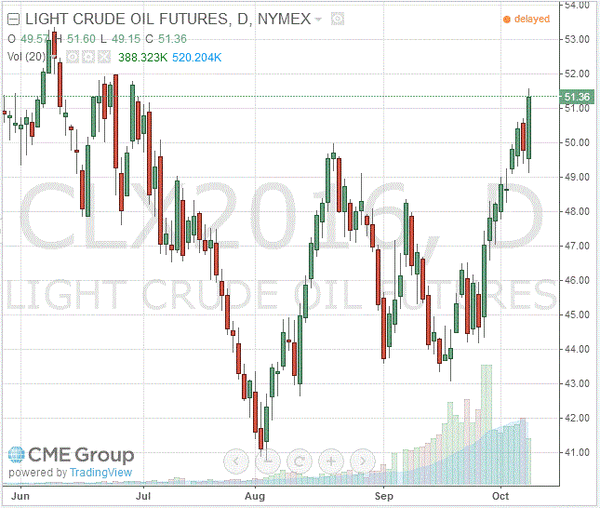 фьючерс нефти