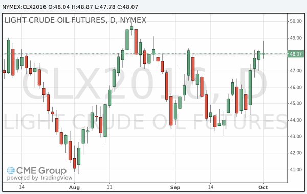 фьючерс нефти