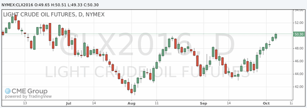 фьючерс нефти