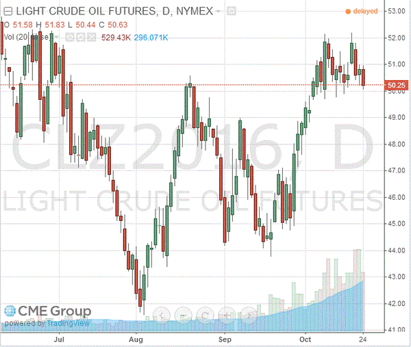 фьючерс нефти