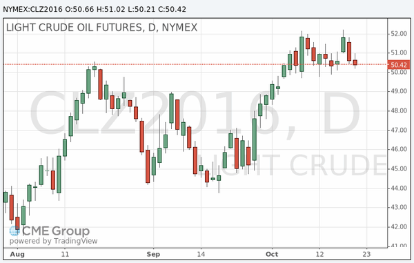 фьючерс нефти