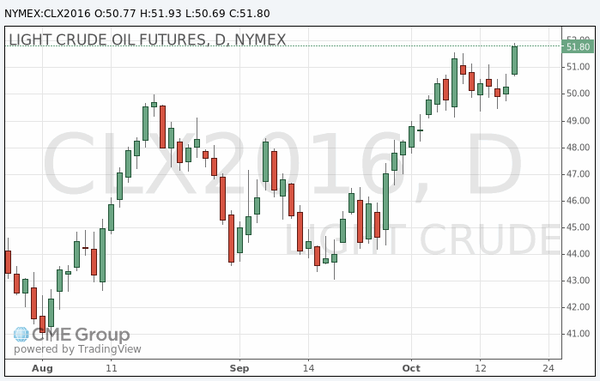 фьючерс нефти