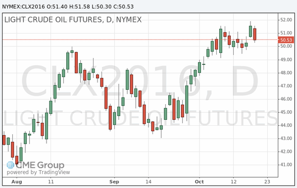 фьючерс нефти