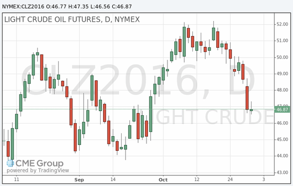 фьючерс нефти