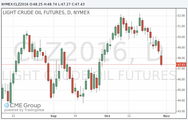 фьючерс нефти