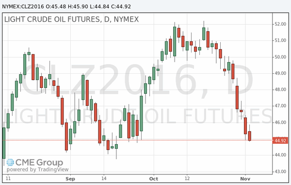 фьючерс нефти