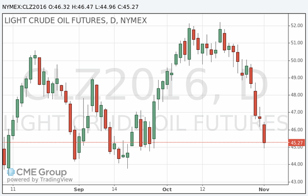 фьючерс нефти