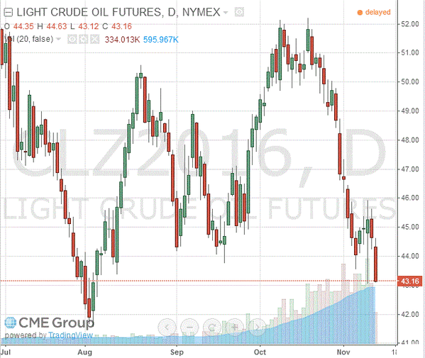 фьючерс нефти