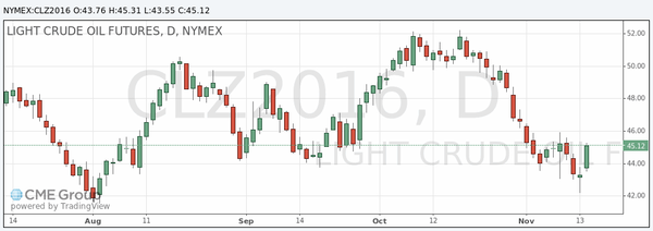 фьючерс нефти