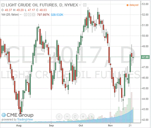 фьючерс нефти