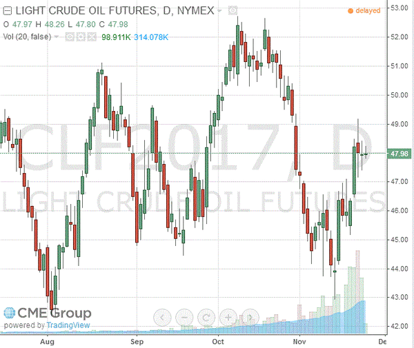 фьючерс нефти