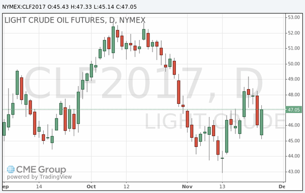 фьючерс нефти